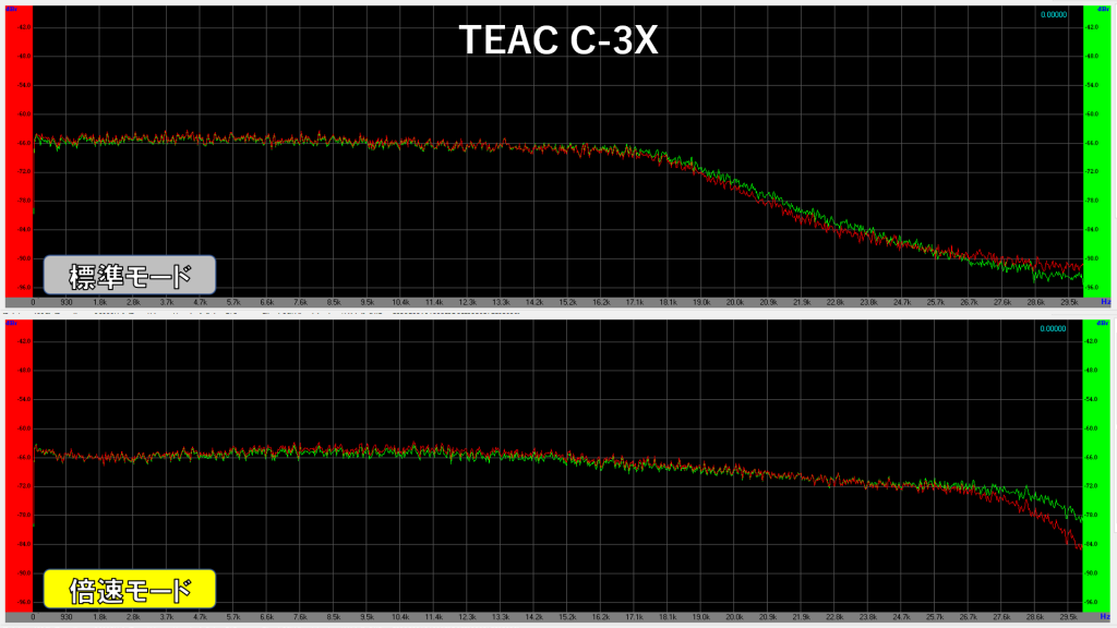 TEAC C-3X 標準と倍速の周波数特性比較